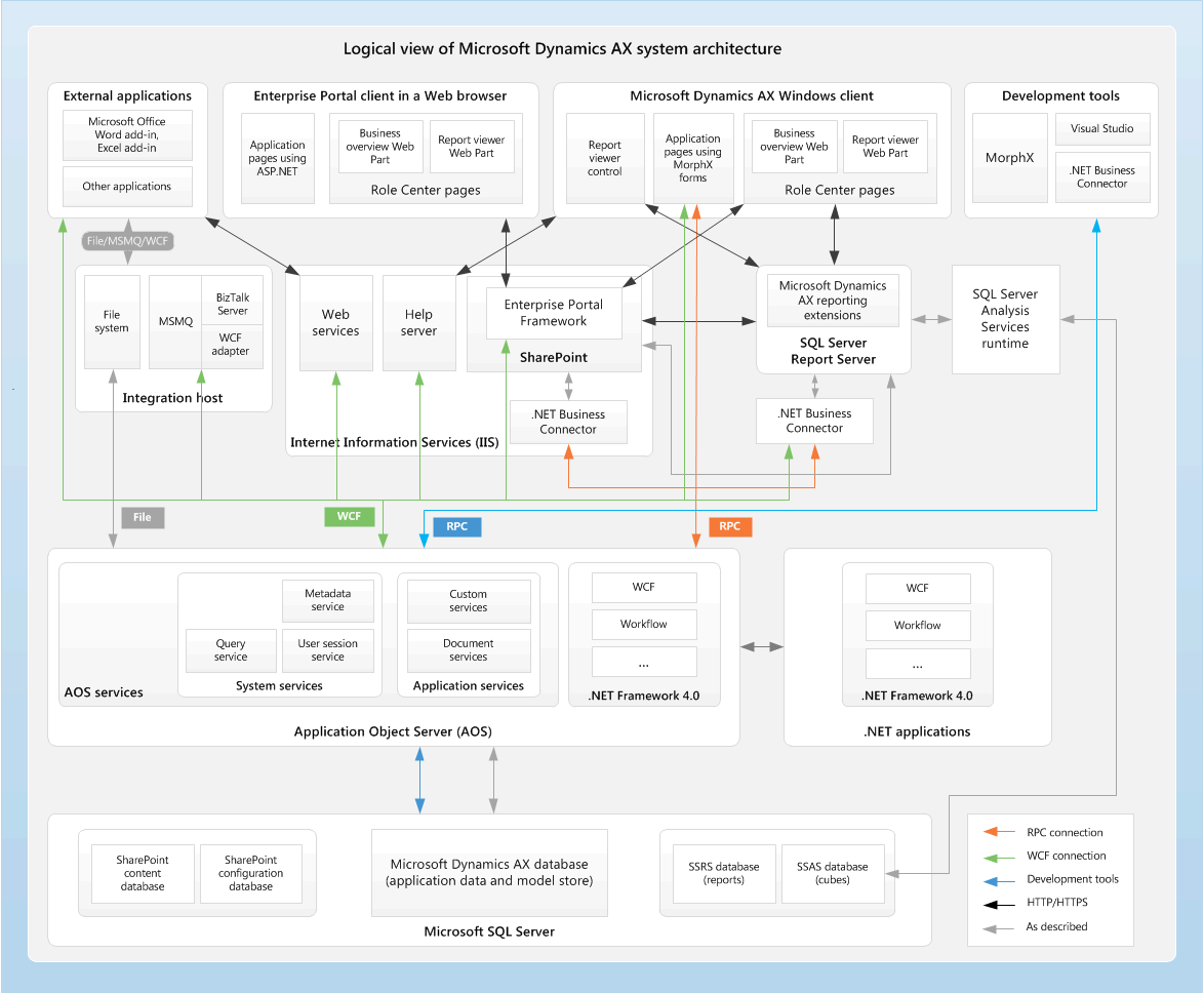 AXSystemArchitechture