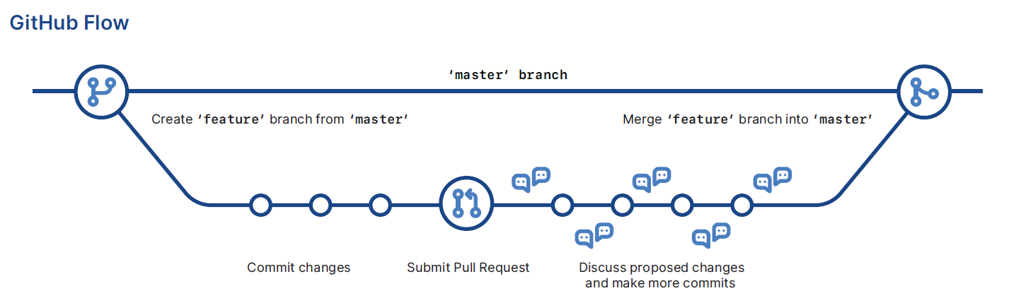 Git flow