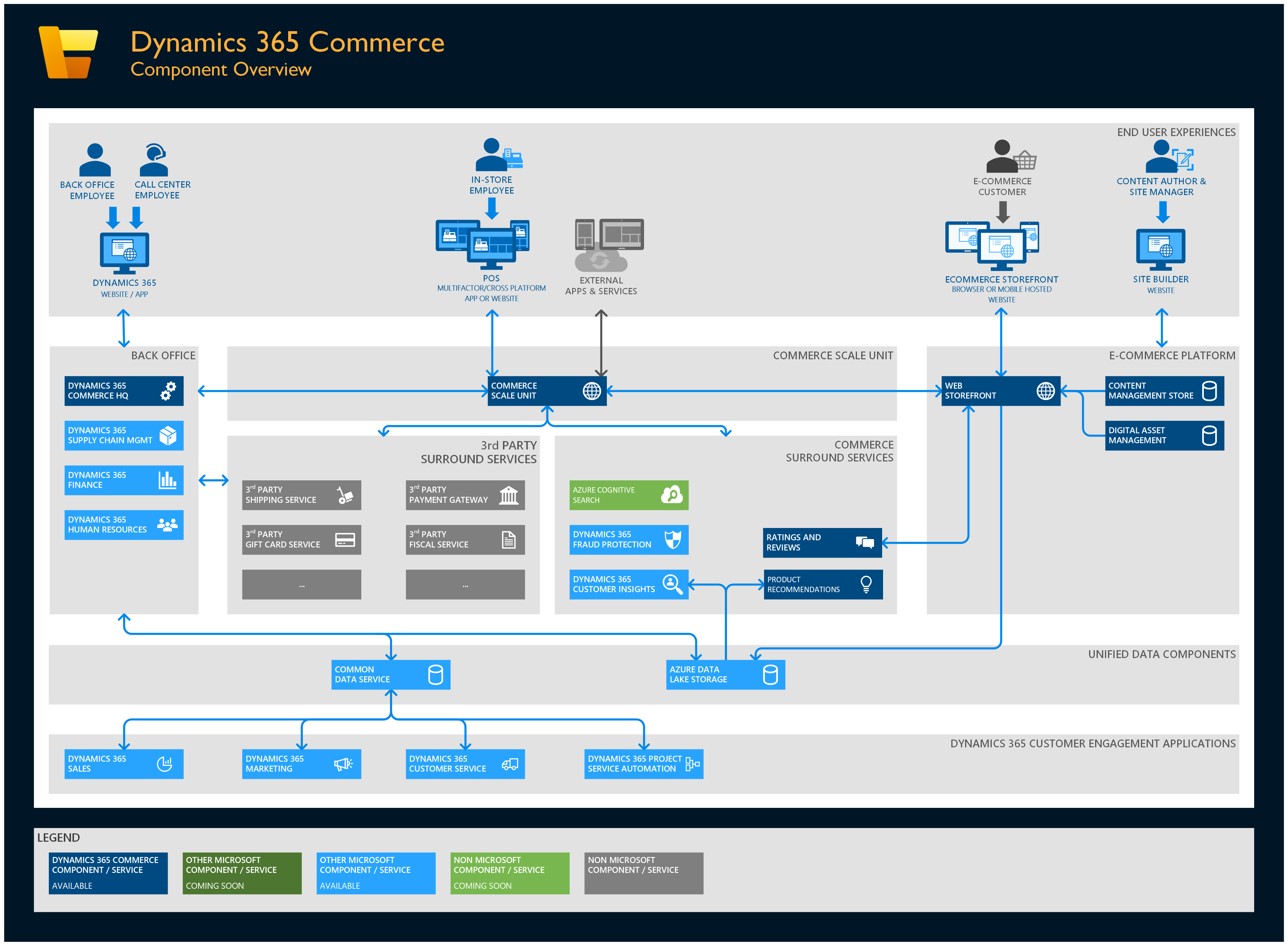 Microsoft Dynamics 365 Commerce - Component Overview