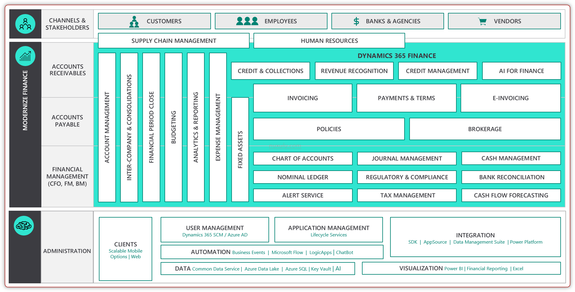 Microsoft ecosystem supporting Dynamics 365 Finance